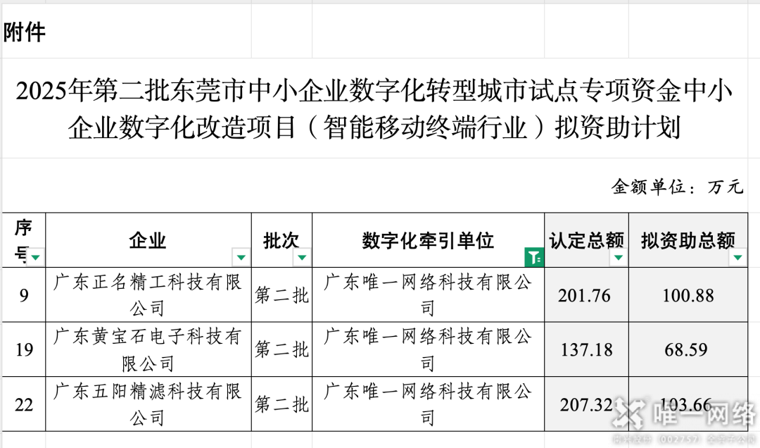 交出亮眼答卷！唯一網絡中小企業(yè)數(shù)字化項目驗收，牽引力與簽單率雙豐收！