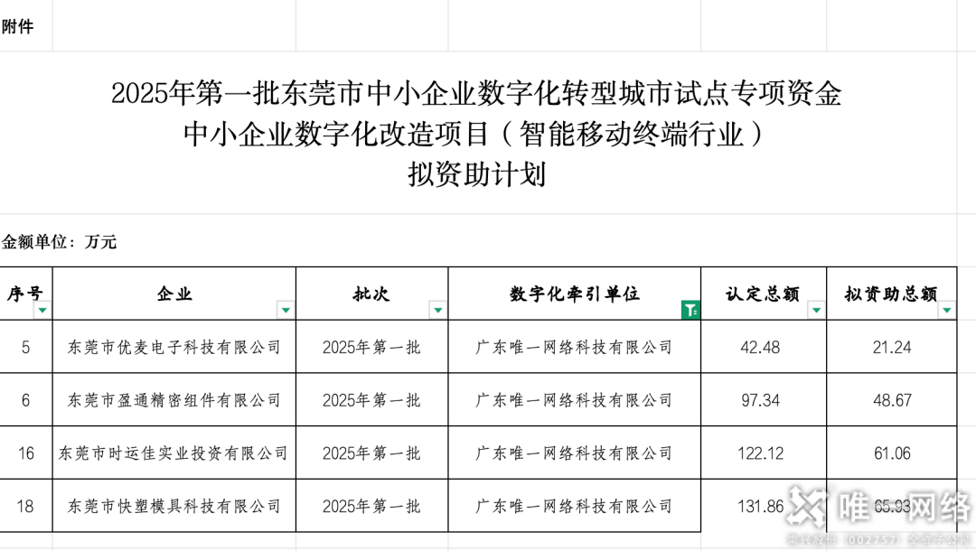 交出亮眼答卷！唯一網絡中小企業(yè)數(shù)字化項目驗收，牽引力與簽單率雙豐收！