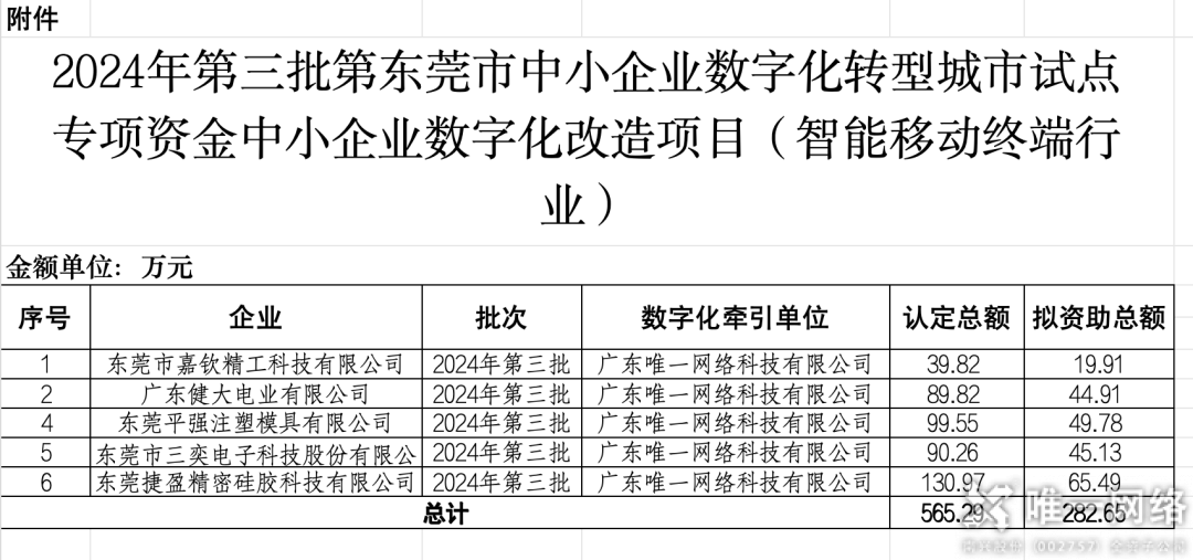 交出亮眼答卷！唯一網絡中小企業(yè)數(shù)字化項目驗收，牽引力與簽單率雙豐收！